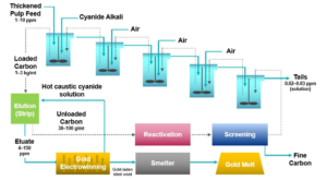 CIL Recovery Process