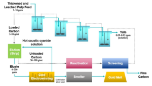 CIP Recovery Process