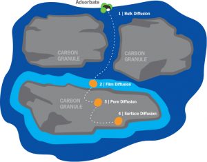 What is Activated Carbon?